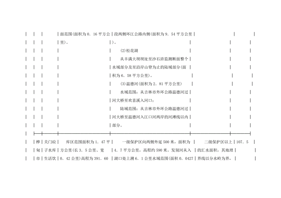 吉林省城镇生活饮用水水源保护区划_第2页