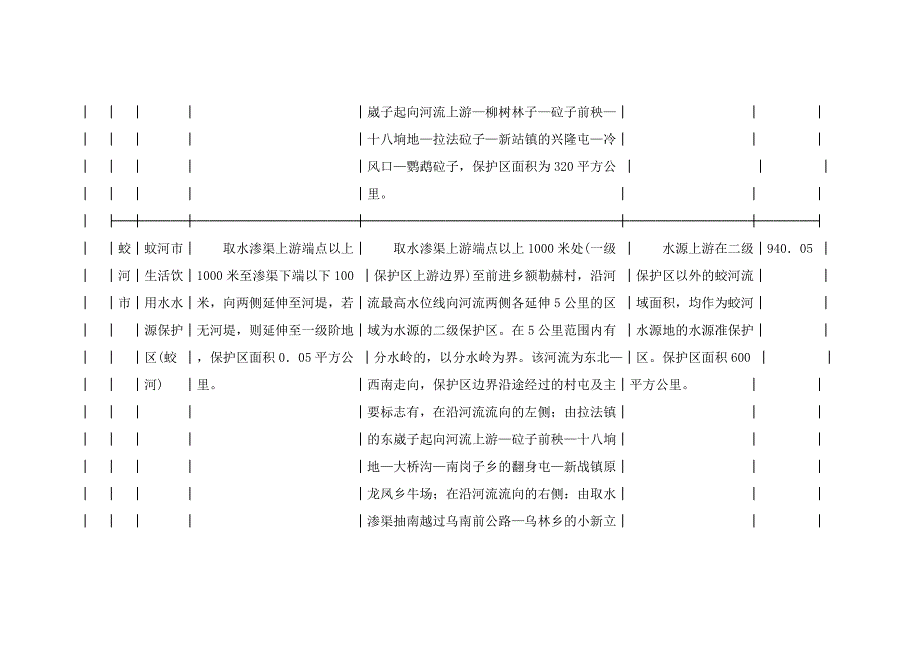 吉林省城镇生活饮用水水源保护区划_第4页