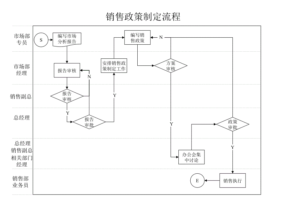 销售业务考核制定流程汇总_第1页