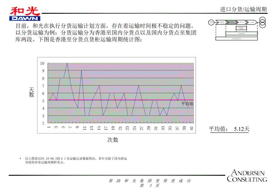 进口分货运输周期计划_第3页