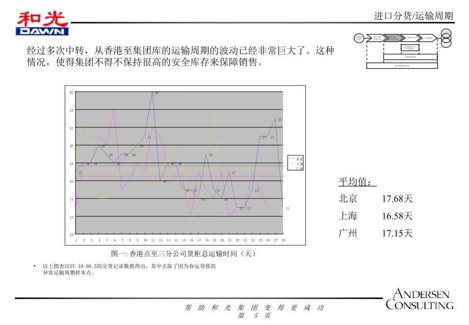 进口分货运输周期计划_第5页