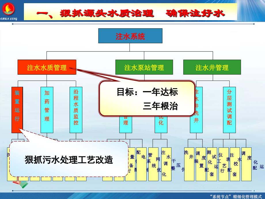 注水水质治理经验汇报_第4页