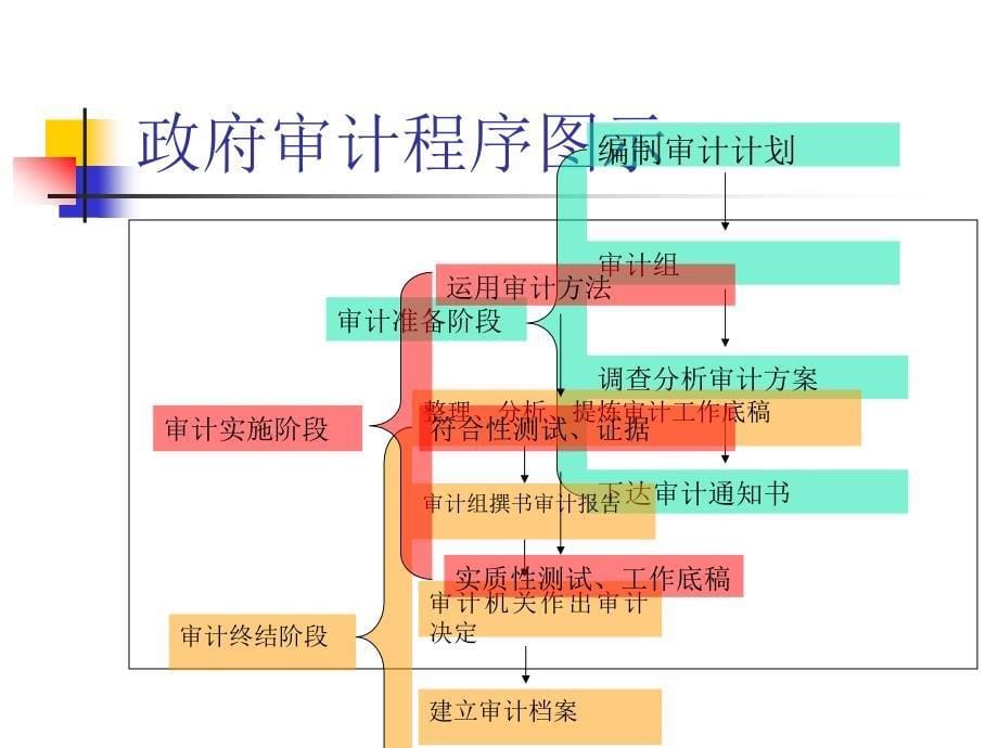 审计流程程序课件_第5页