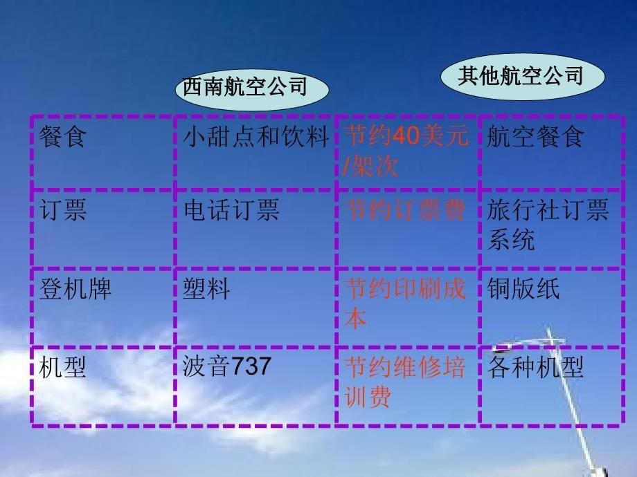 美国西南航空公司成本控制分析课件_第5页