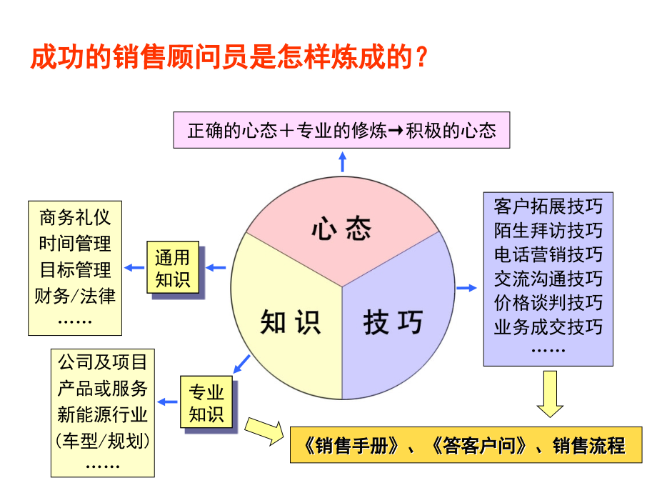 企业销售培训内部大全资料_第3页