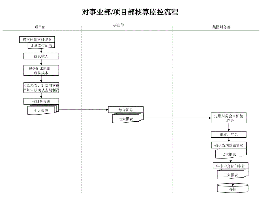 建筑行业财务部管理流程汇总8_第1页