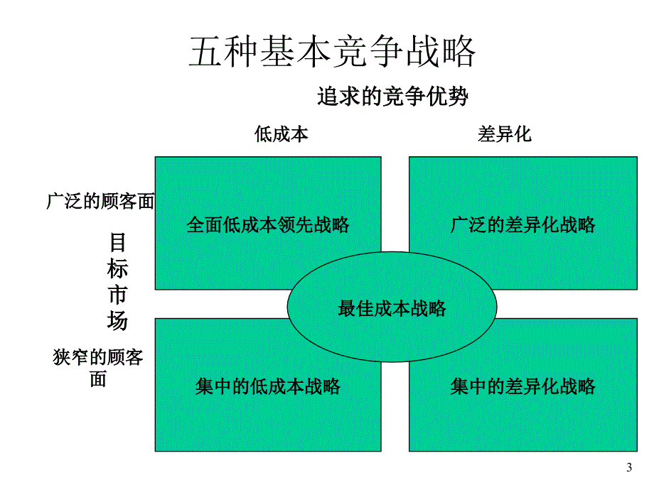 竞争战略选择培训课件_第3页