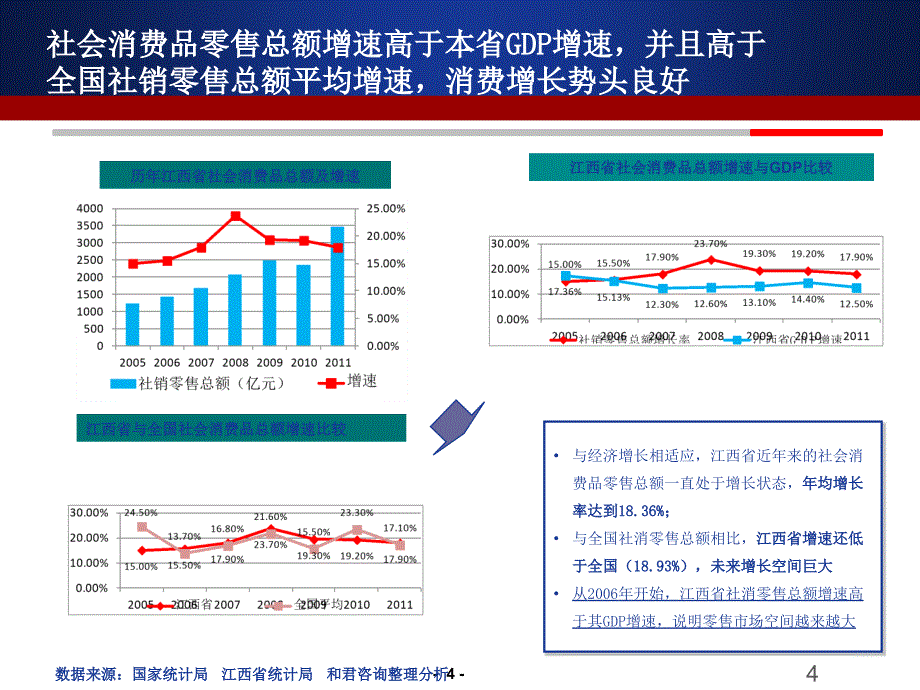 江西省与南昌市零售行业分析课件_第4页