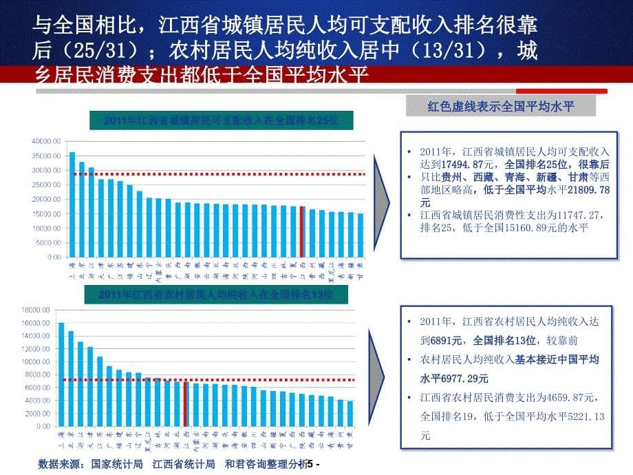 江西省与南昌市零售行业分析课件_第5页