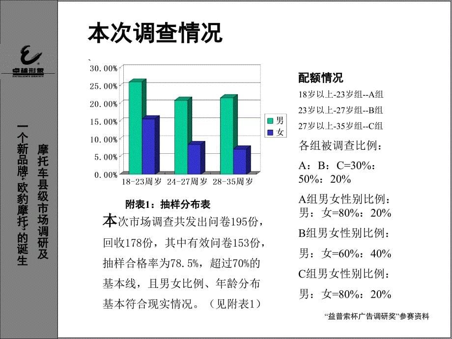 摩托车市场调研及欧豹品牌创意_第5页