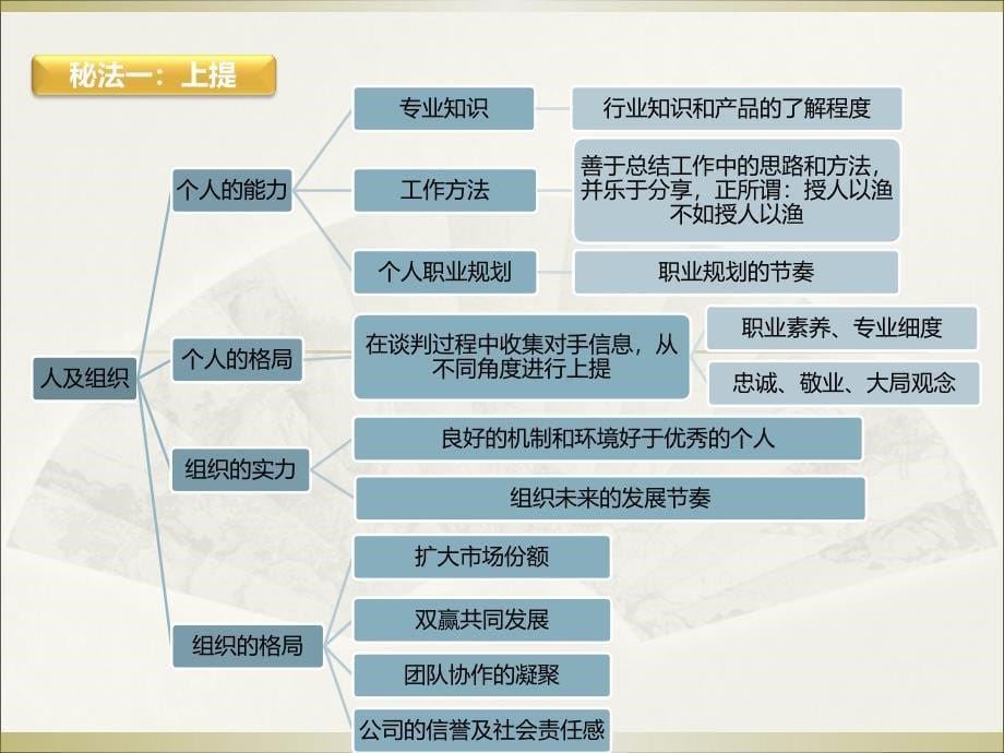 高效双赢商务谈判培训课件_第5页