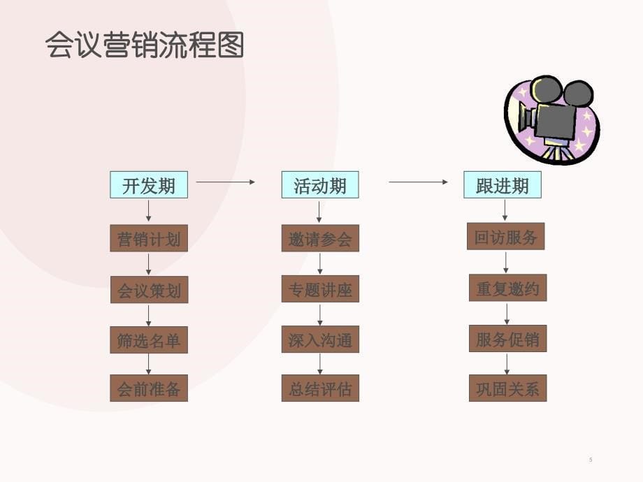 活动策划及管理教材_第5页