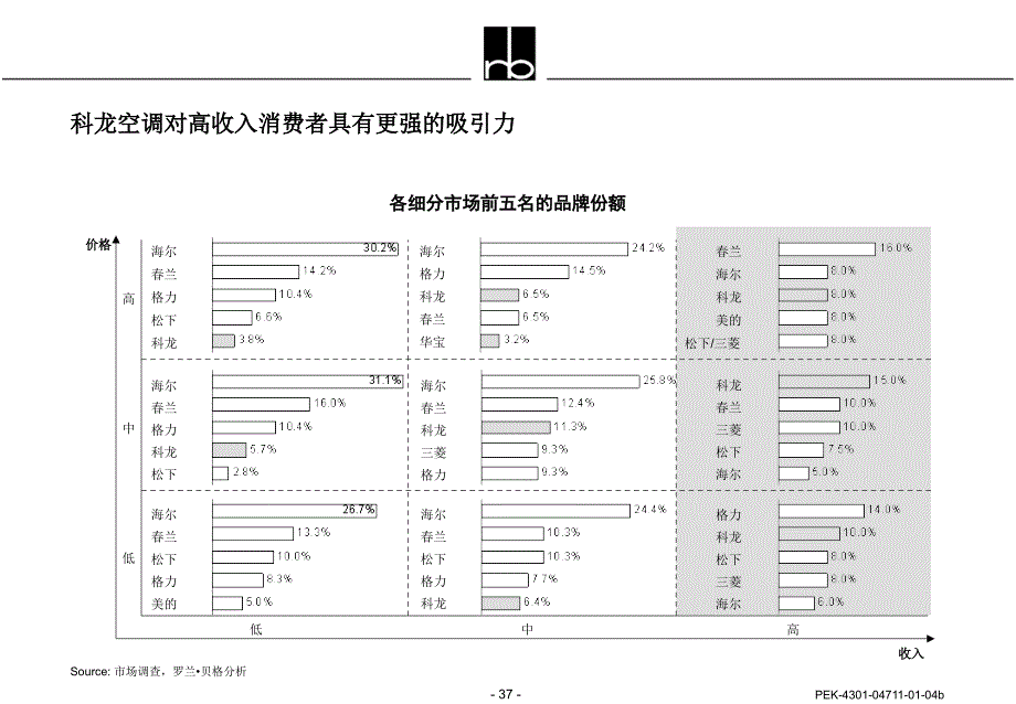 空调市场的品牌发展定位组合_第4页