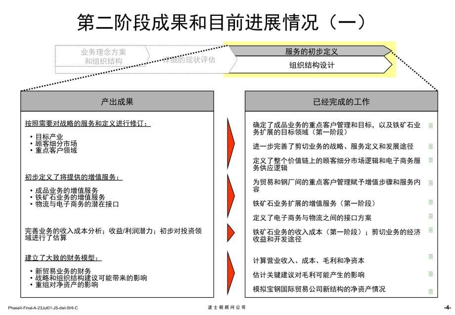 某集团贸易重组项目终期报告会_第5页