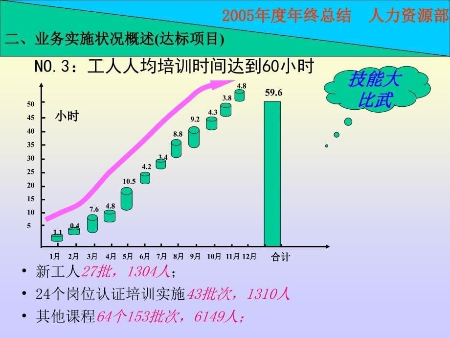 某公司年度人力工作总结_第5页