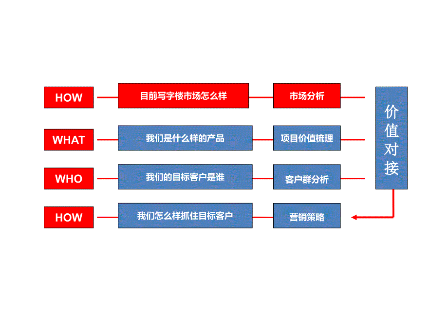 长沙写字楼研究及西站枢纽营销总纲_第3页