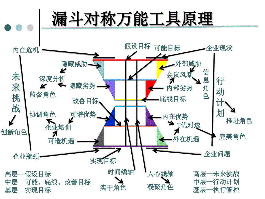 目标计划于执行管控讲义_第3页