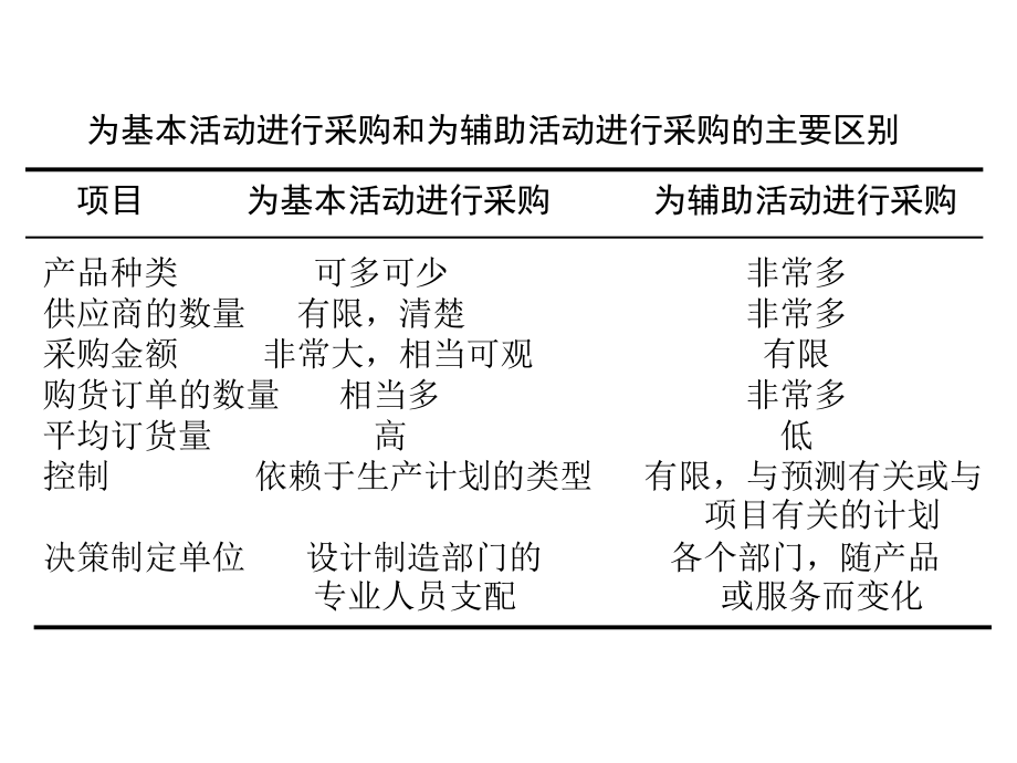 采购管理的基本定义_第4页