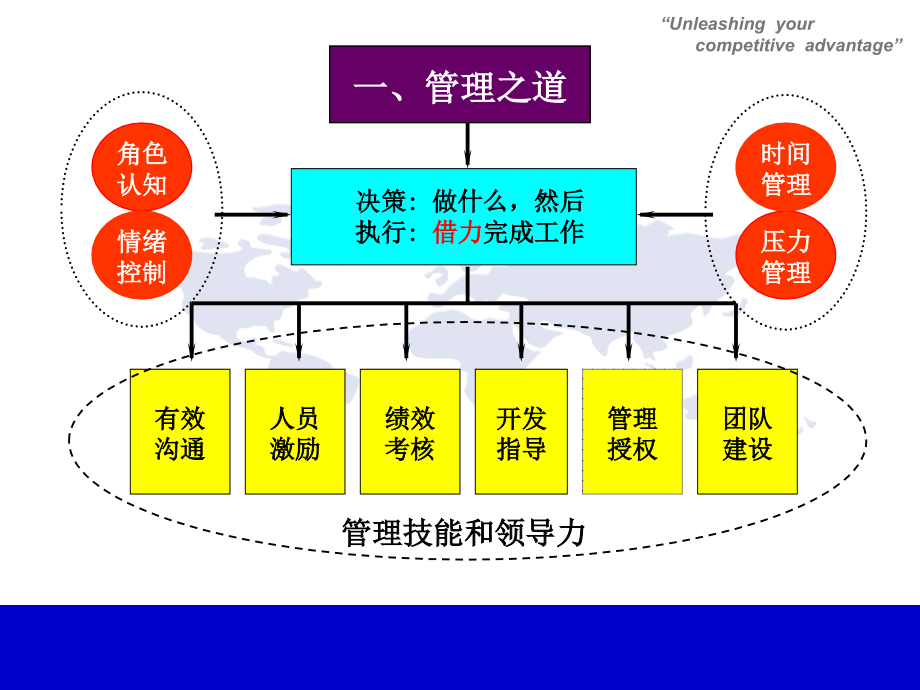 管理技能与领导力提升培训讲义_第3页