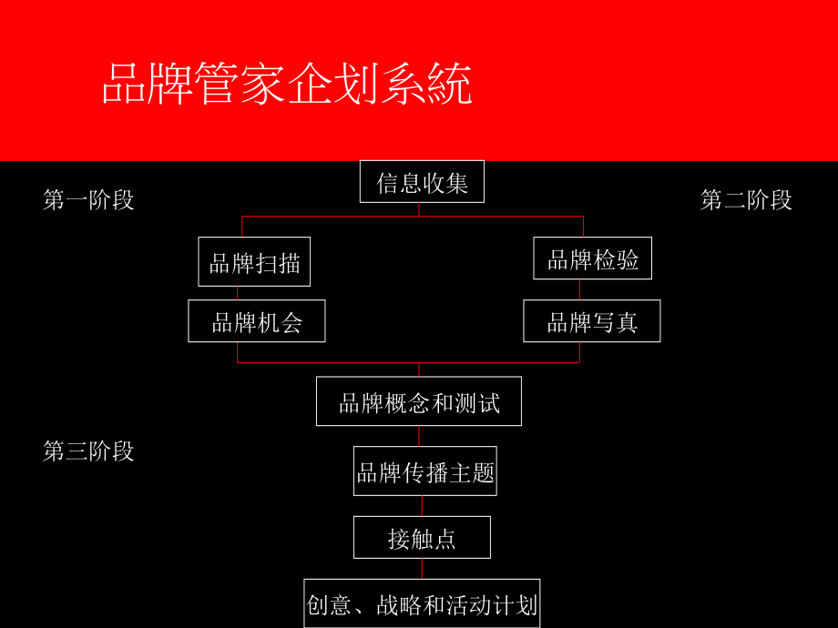 某地产品牌扫描与品牌检验课件_第3页