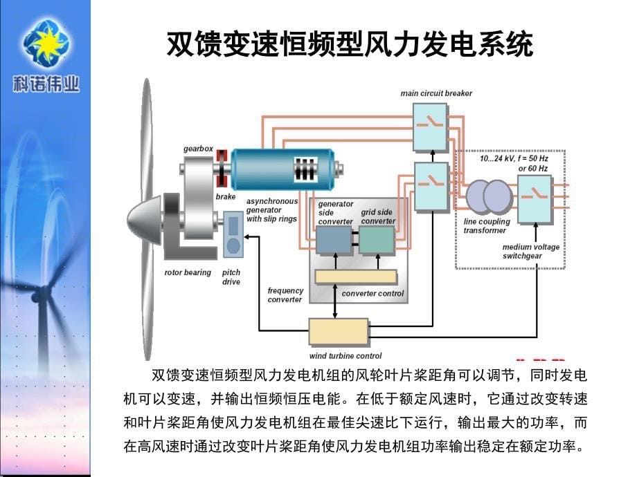 风电控制技术国内外概况和发展趋势讲义_第5页