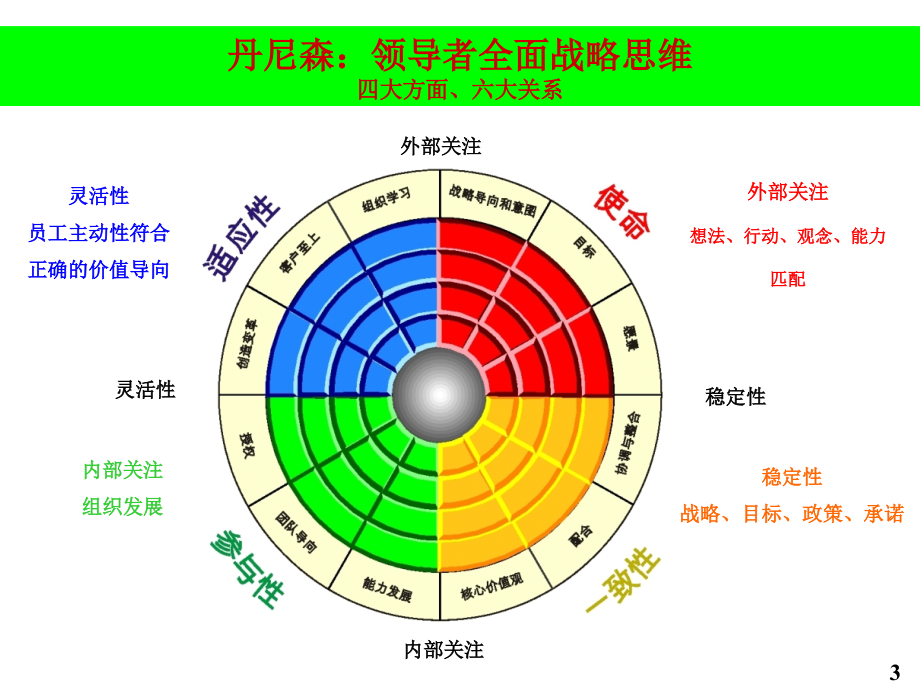 领导力的本质与有效性培训课程_第3页