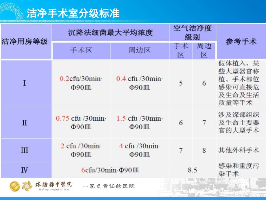 手术室空气培养培训_第4页