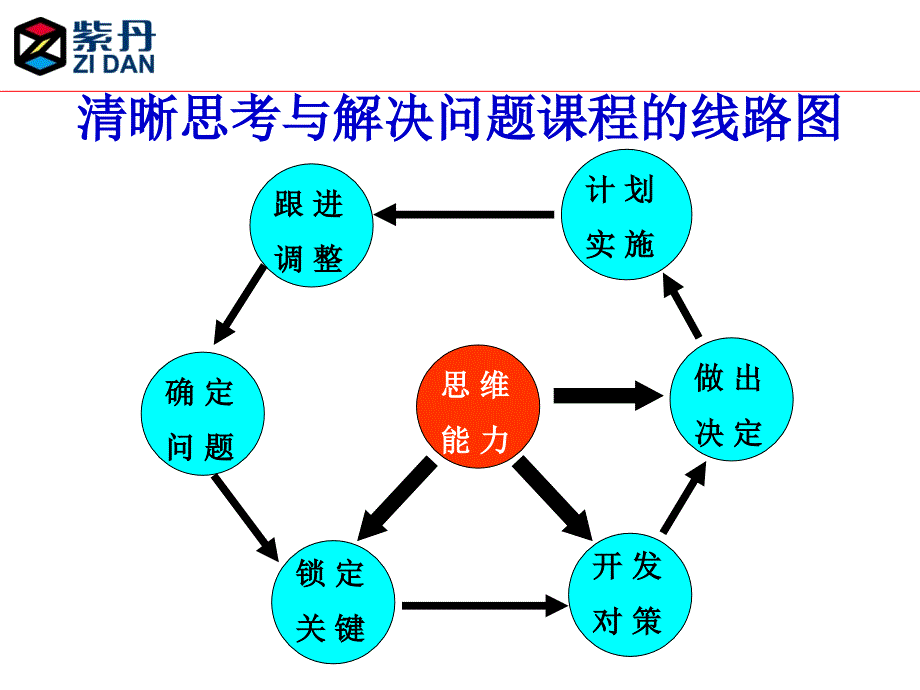 清晰思考与处理好问题管理_第4页