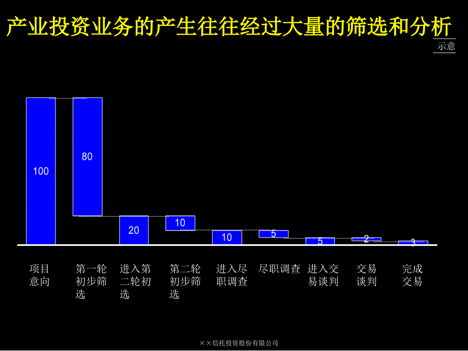 某信托投资公司产业投资流程最终报告_第4页