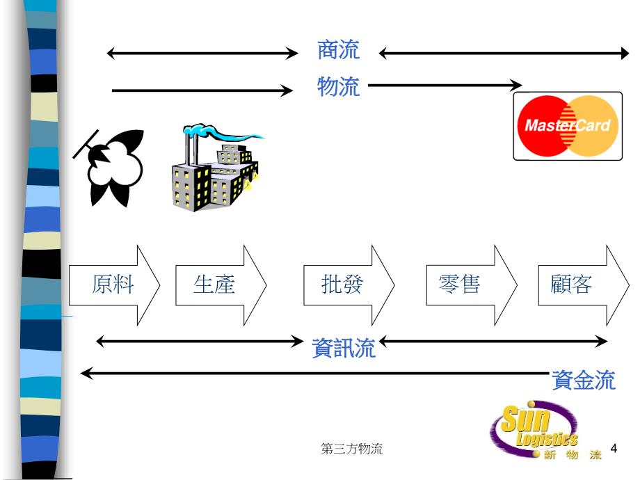 第三方物流概述_第4页