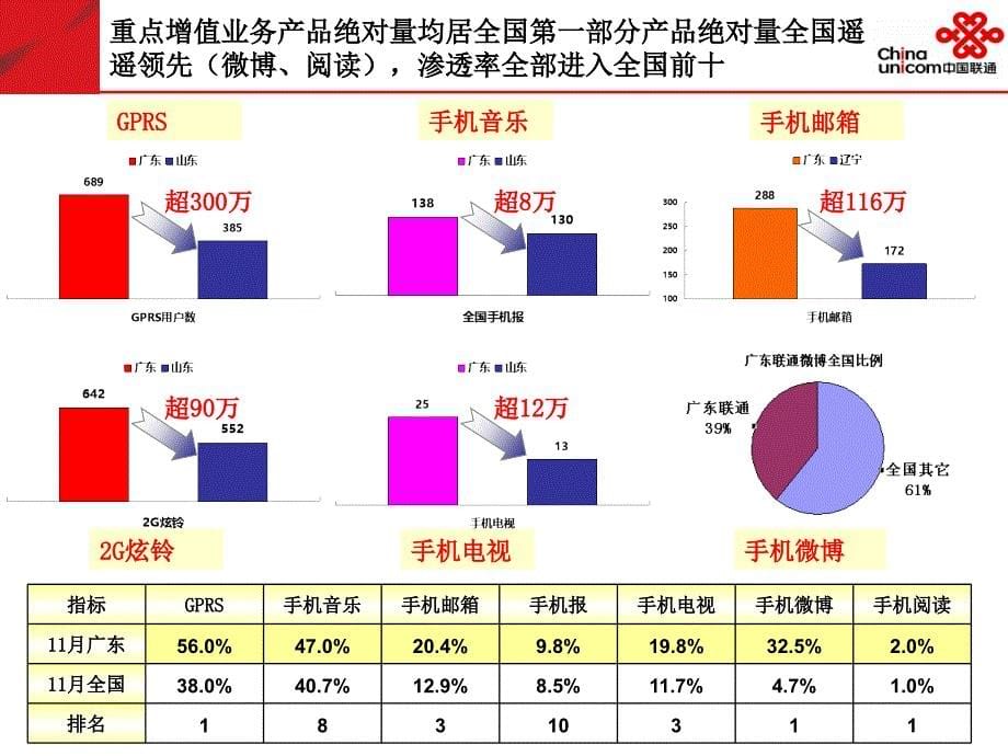 实现移动增值业务超常规发展概述_第5页