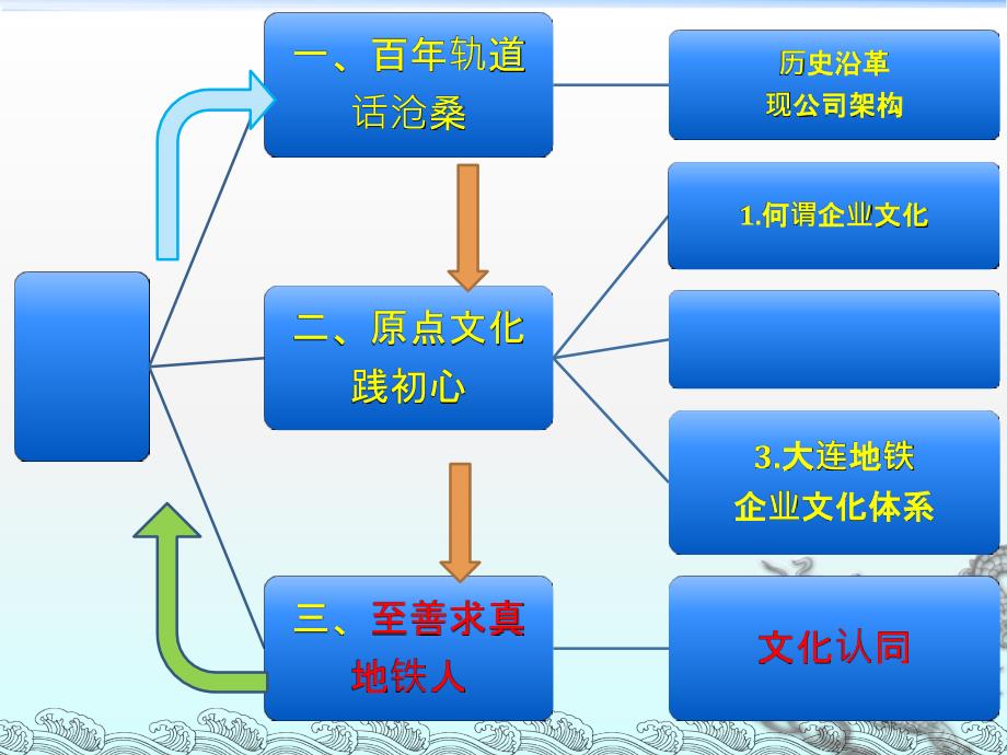 某地铁运营有限公司文化建设方案_第3页