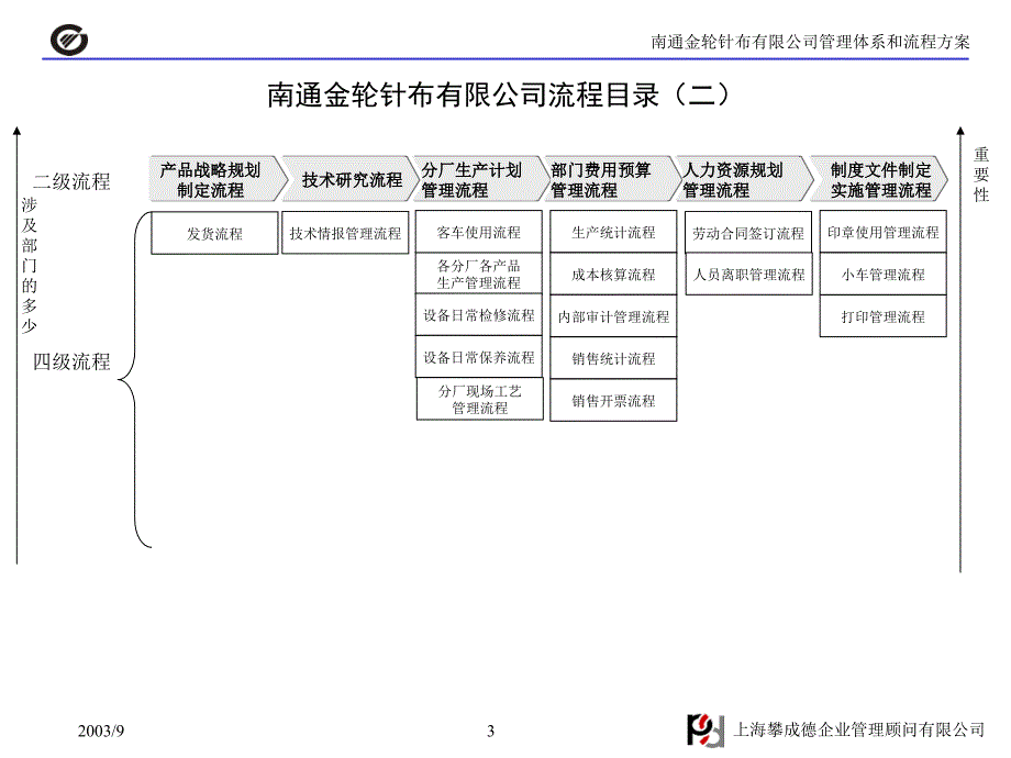 流程管理体系和流程方案报告_第3页