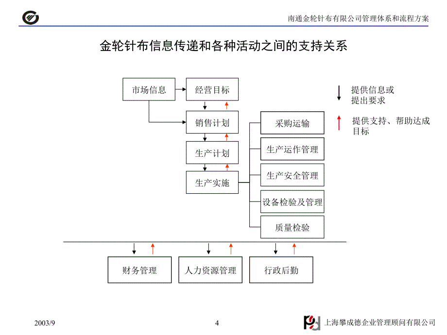 流程管理体系和流程方案报告_第4页