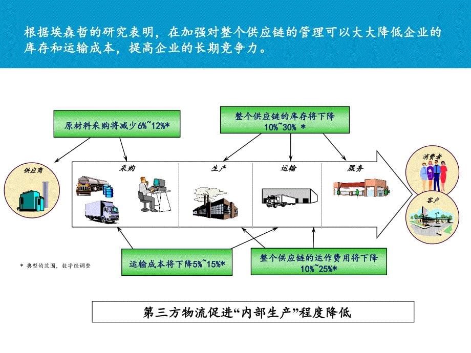 第三方物流发展的趋势概述_第5页