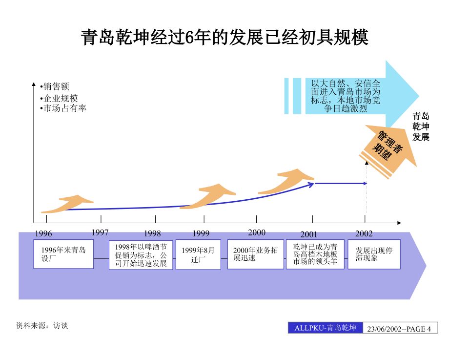 青岛某公司内部管理诊断中期报告_第4页