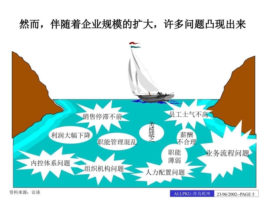 青岛某公司内部管理诊断中期报告_第5页