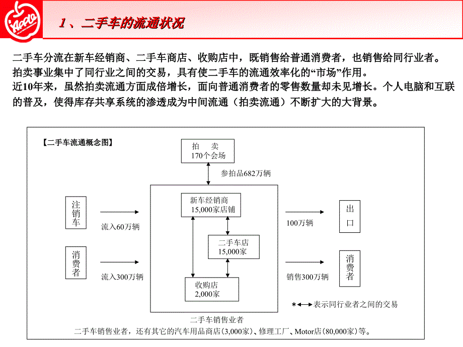 日本二手车市场调查报告_第3页