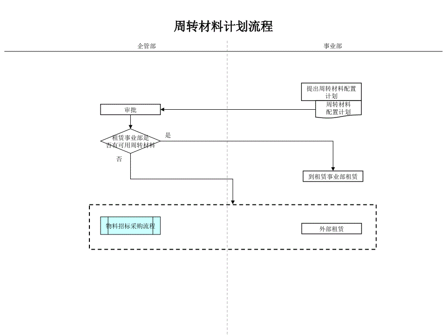 建筑行业企管部管理流程汇总7_第1页