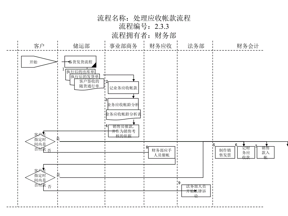 财务管理流程汇总21_第1页