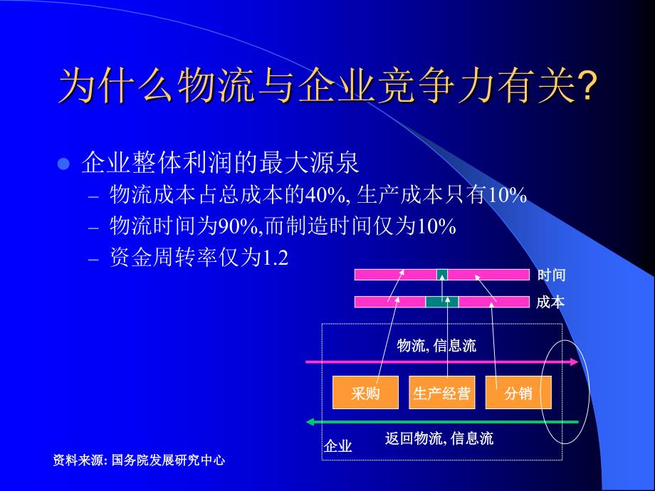 我国物流成本管理的概念_第4页