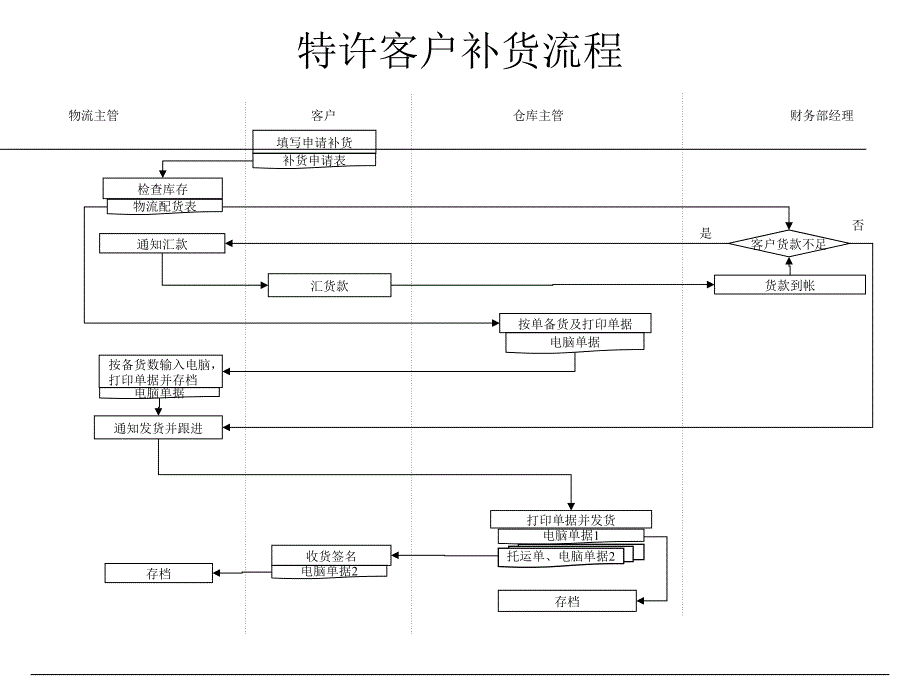 营部管理流程汇总2_第1页