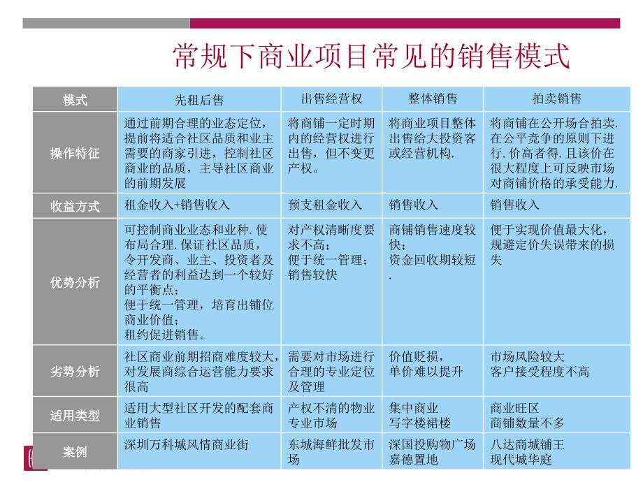 项目销售模式研究课件_第3页