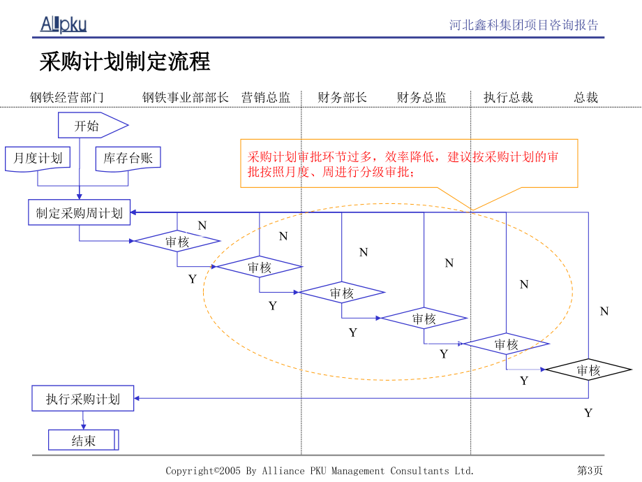 某集团采购管理的实施流程_第3页