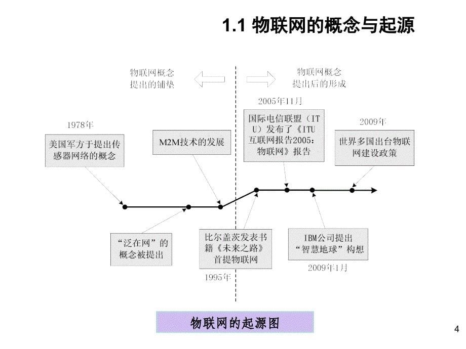 物联网与智慧物流课件_第5页