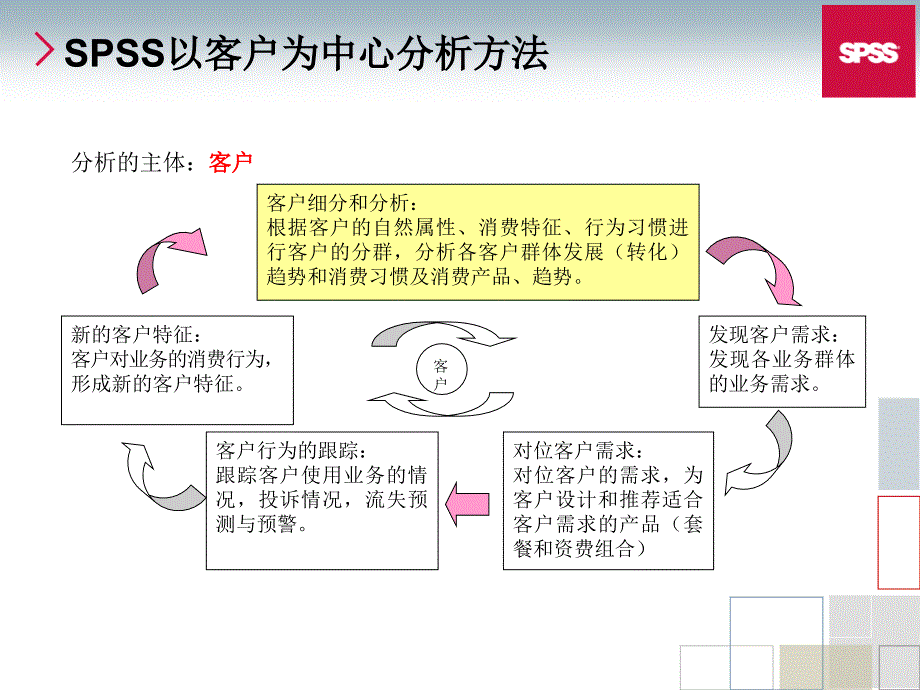 电信行业数据挖掘介绍_第3页