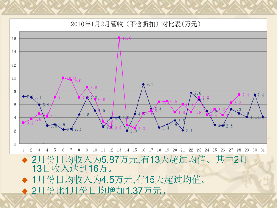 某酒店月份经营分析报告_第4页