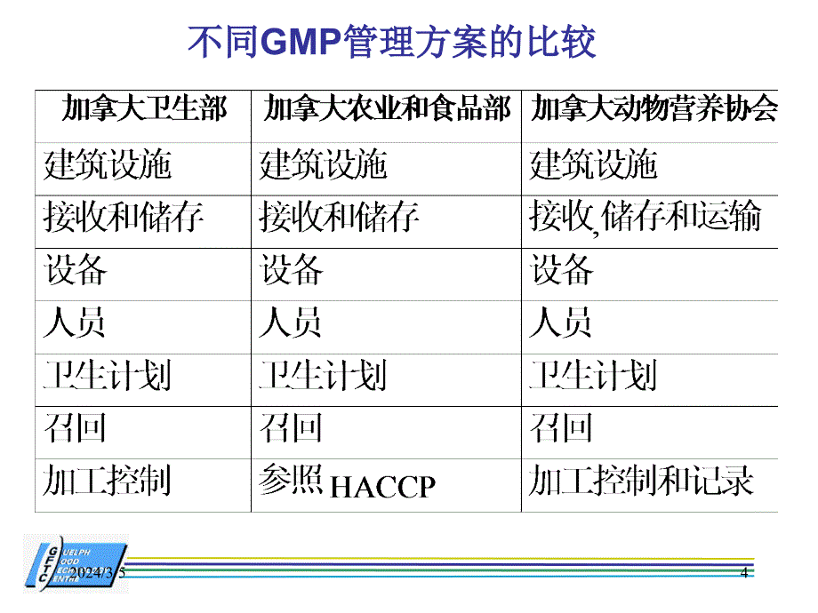 饲料工业的gmp管理培训_第4页