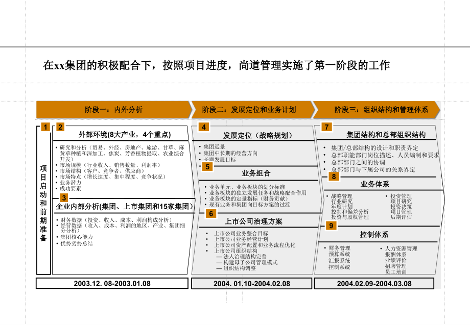 某集团公司发展定位与组织结构报告_第3页