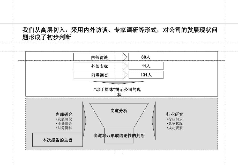 某集团公司发展定位与组织结构报告_第5页